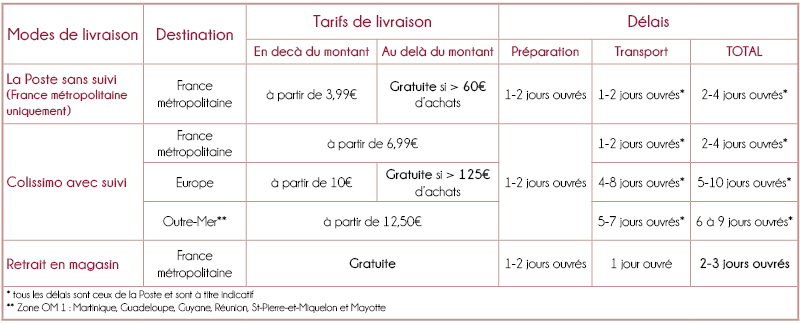 tableau récapitulatif des tarifs et délais en fonction des modes de livraison